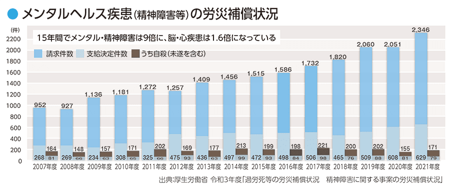 メンタルヘルス疾患（精神障がい等）の労災補償状況のグラフ。15年間でメンタル・精神障がいは9倍に、脳・心疾患は1.6倍になっている。